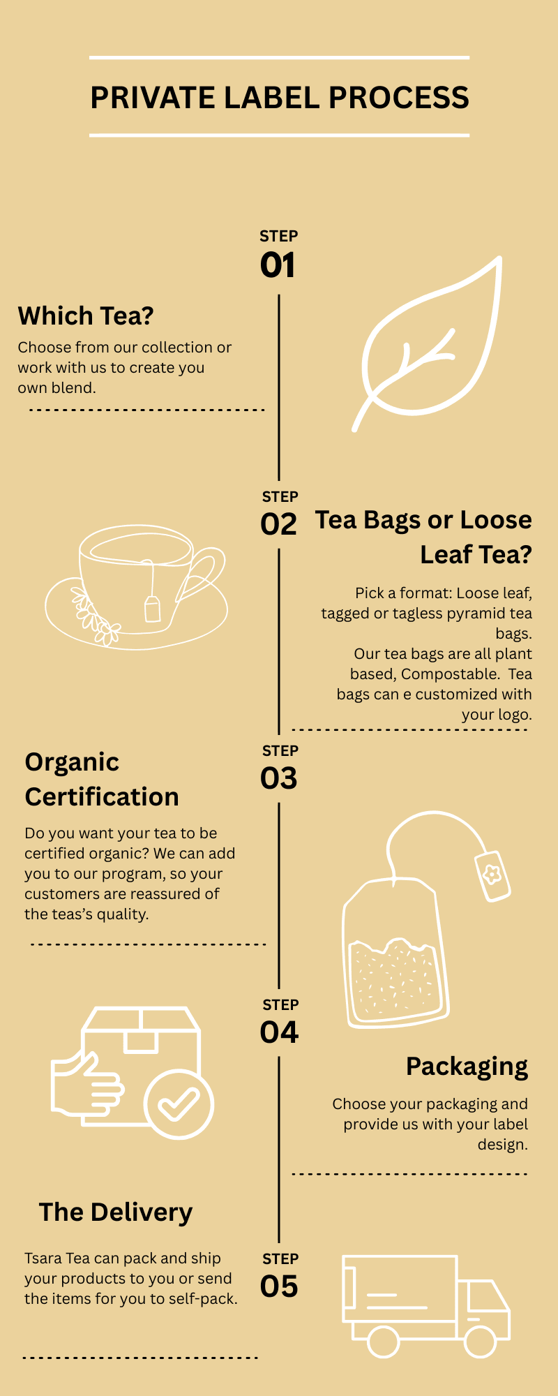 Tsara Tea · Private Label Process